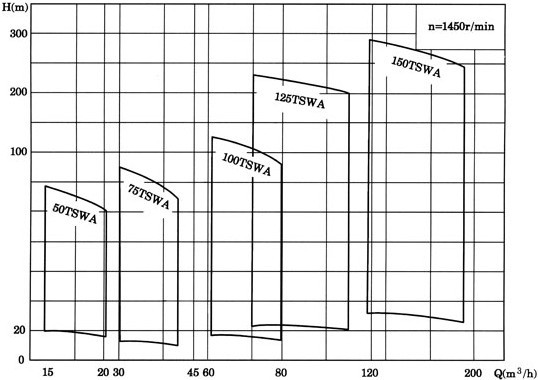 多級離心泵，TSWA型臥式多級離心泵，多級離心泵，TSWA型